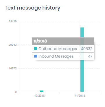 history - SMS Reporting - Gain Insight into your SMS Campaigns